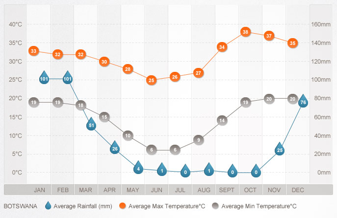 botswana-graph